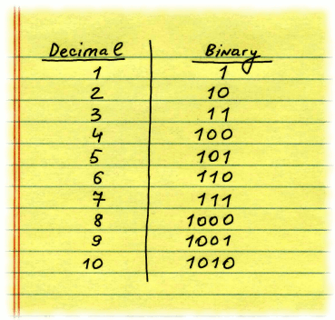 Binary numbers diagram