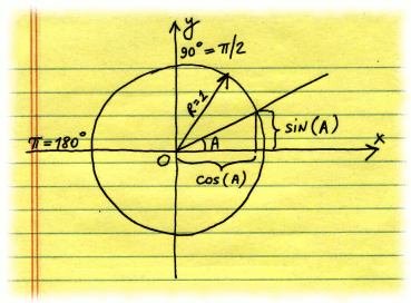 Sine and cosine functions diagram