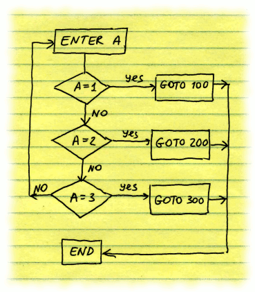 On-goto contruct diagram