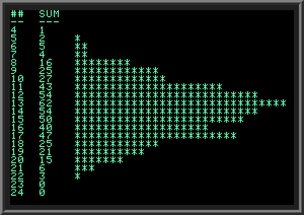 Dice throwing experiment histogram